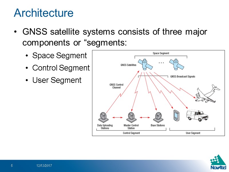 Architecture  GNSS satellite systems consists of three major components or “segments: Space Segment